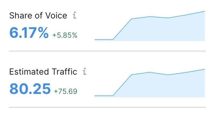 Share of Voice